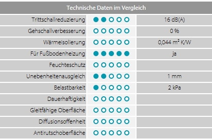ULTRA PE-Schaum-Trittschalldämmung | 25 Meter | 2mm ULTRA PE-Schaum-Trittschalldämmung | 25 Meter | 2mm
